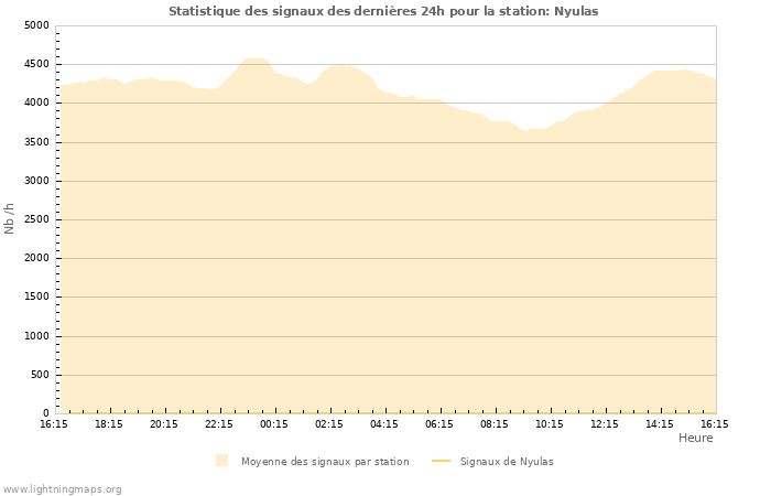 Graphes: Statistique des signaux