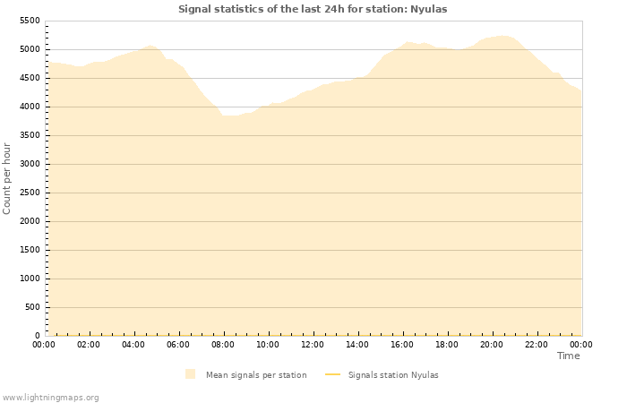 Grafikonok: Signal statistics