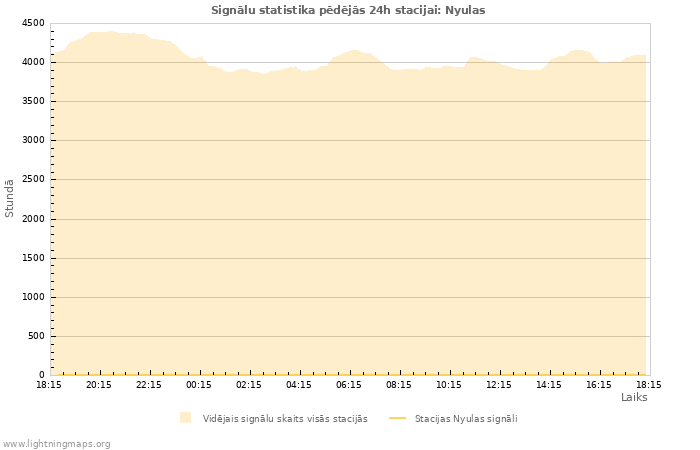 Grafiki: Signālu statistika