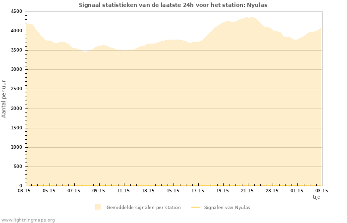 Grafieken: Signaal statistieken