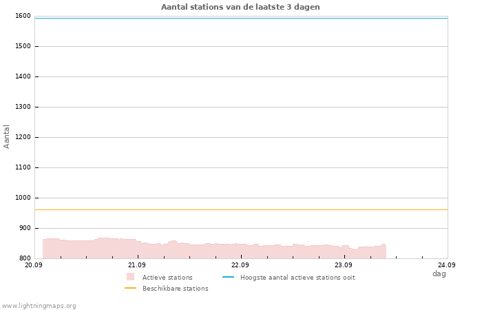 Grafieken: Aantal stations