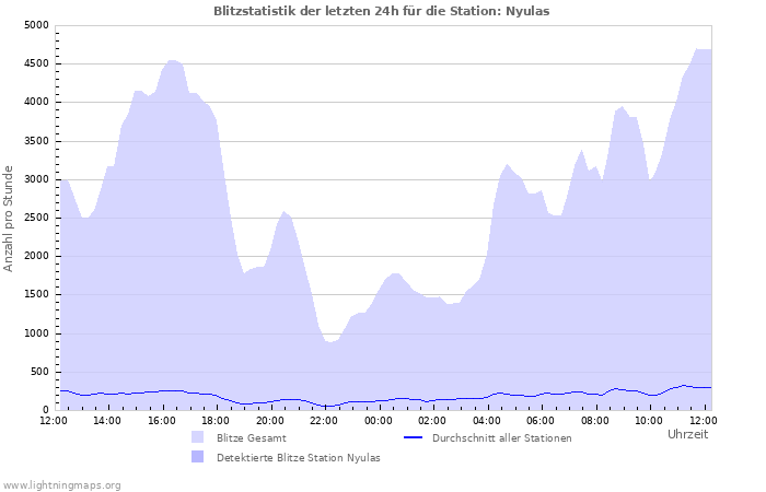 Diagramme: Blitzstatistik