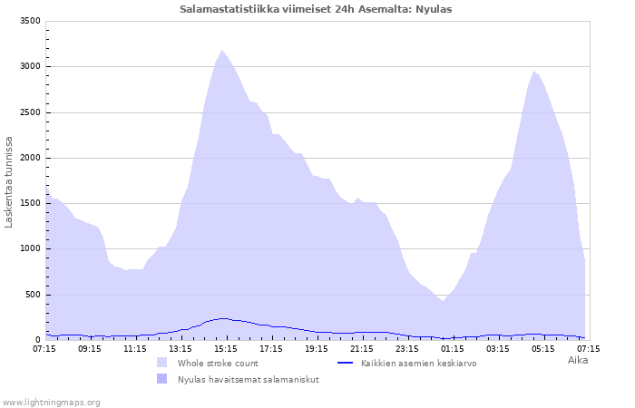 Graafit: Salamastatistiikka