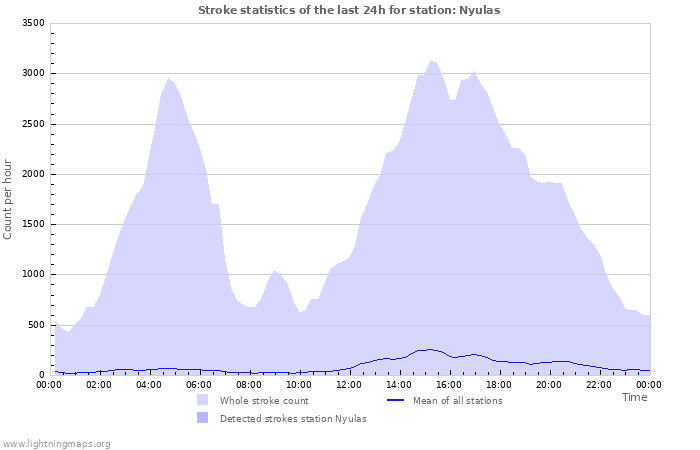 Grafikonok: Stroke statistics
