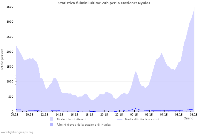 Grafico: Statistica fulmini