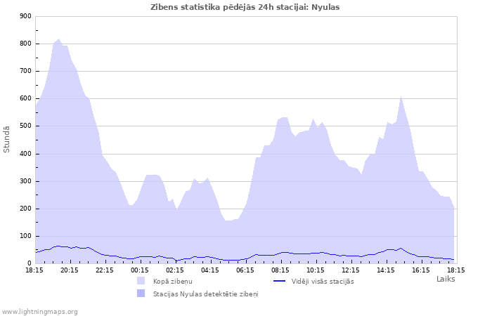 Grafiki: Zibens statistika