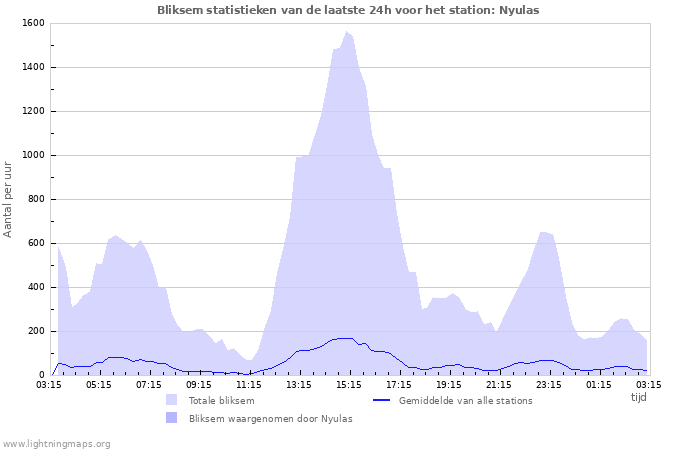 Grafieken: Bliksem statistieken