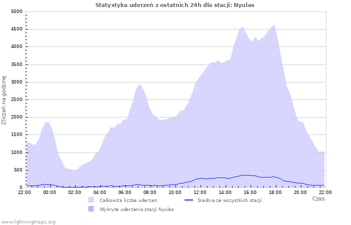 Wykresy: Statystyka uderzeń