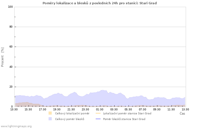 Grafy: Poměry lokalizace a blesků