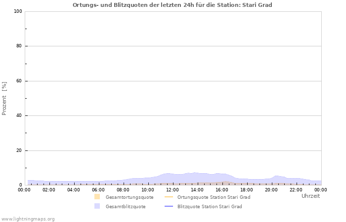 Diagramme: Ortungs- und Blitzquoten