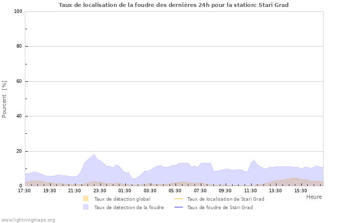 Graphes: Taux de localisation de la foudre