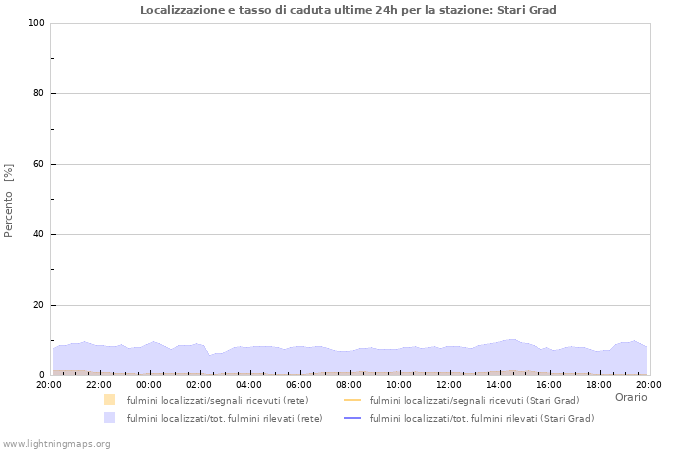 Grafico: Localizzazione e tasso di caduta