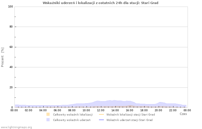 Wykresy: Wskaźniki uderzeń i lokalizacji