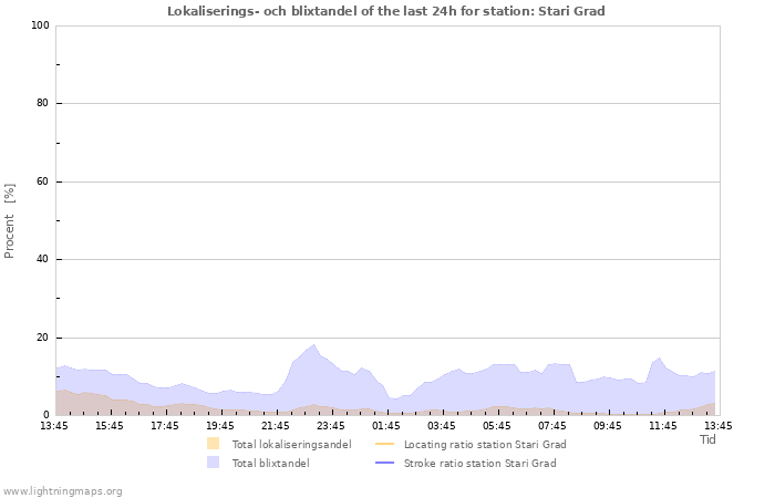 Grafer: Lokaliserings- och blixtandel