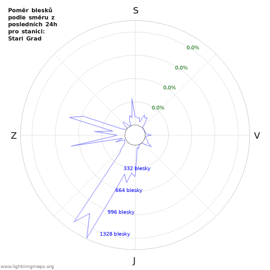 Grafy: Poměr blesků podle směru