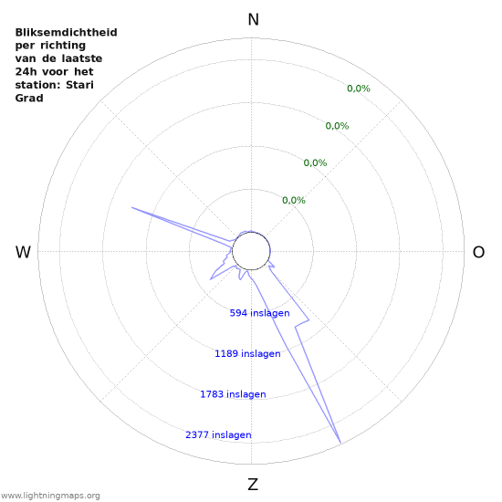Grafieken: Bliksemdichtheid per richting