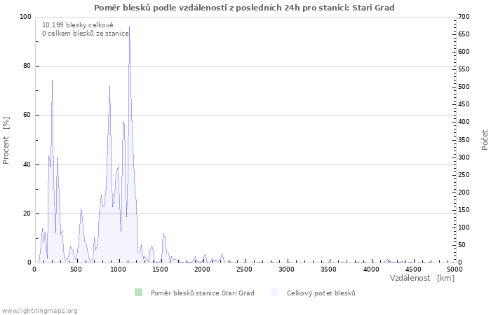 Grafy: Poměr blesků podle vzdálenosti
