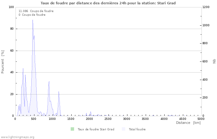 Graphes: Taux de foudre par distance
