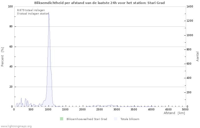 Grafieken: Bliksemdichtheid per afstand