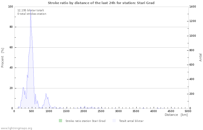 Grafer: Stroke ratio by distance