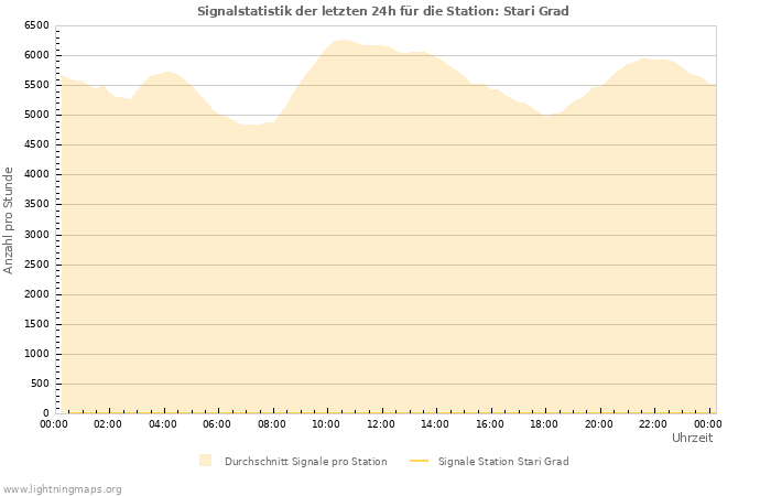 Diagramme: Signalstatistik