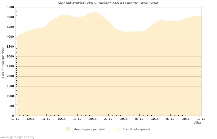Graafit: Signaalistatistiikka