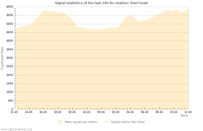 Grafikonok: Signal statistics
