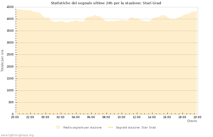 Grafico: Statistiche del segnale