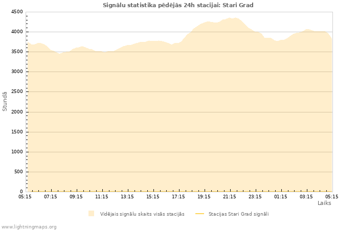 Grafiki: Signālu statistika