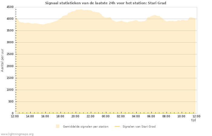 Grafieken: Signaal statistieken