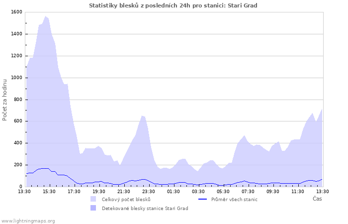 Grafy: Statistiky blesků