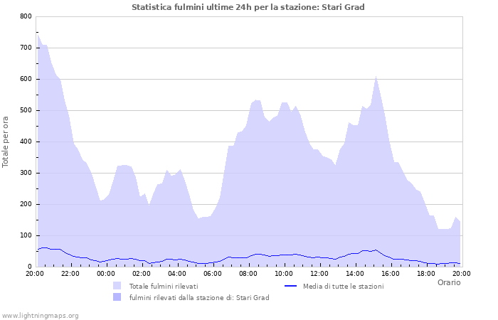 Grafico: Statistica fulmini