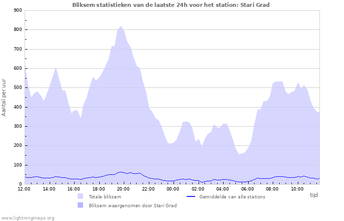 Grafieken: Bliksem statistieken