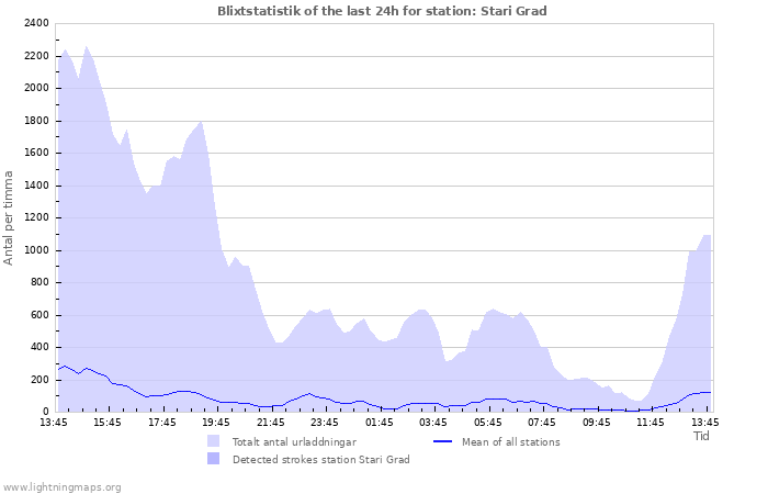 Grafer: Blixtstatistik
