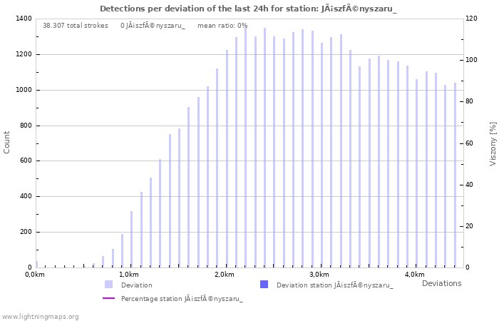 Grafikonok: Detections per deviation