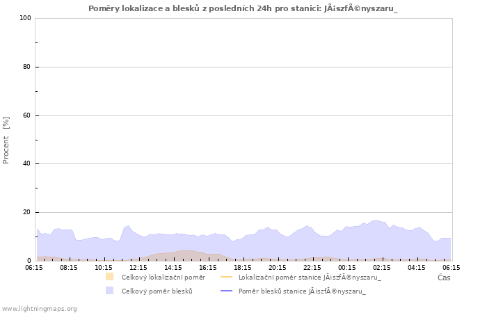 Grafy: Poměry lokalizace a blesků
