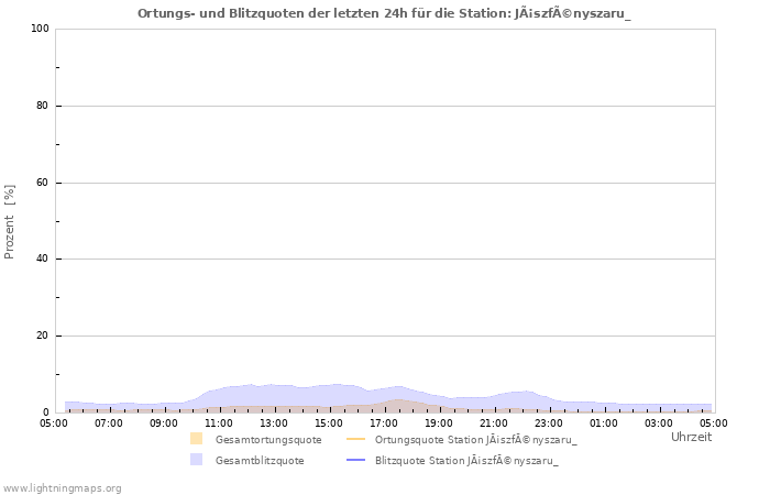 Diagramme: Ortungs- und Blitzquoten