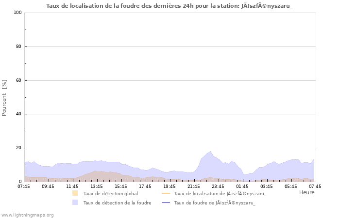 Graphes: Taux de localisation de la foudre