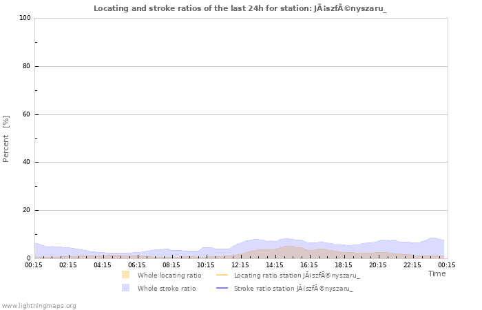 Grafikonok: Locating and stroke ratios