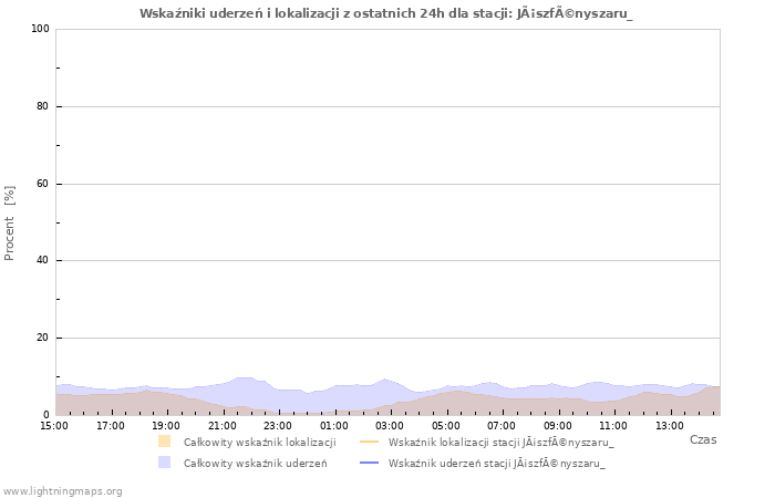 Wykresy: Wskaźniki uderzeń i lokalizacji
