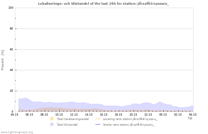 Grafer: Lokaliserings- och blixtandel