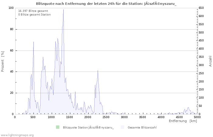 Diagramme: Blitzquote nach Entfernung