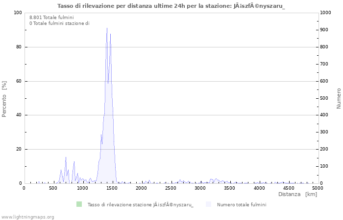 Grafico: Tasso di rilevazione per distanza