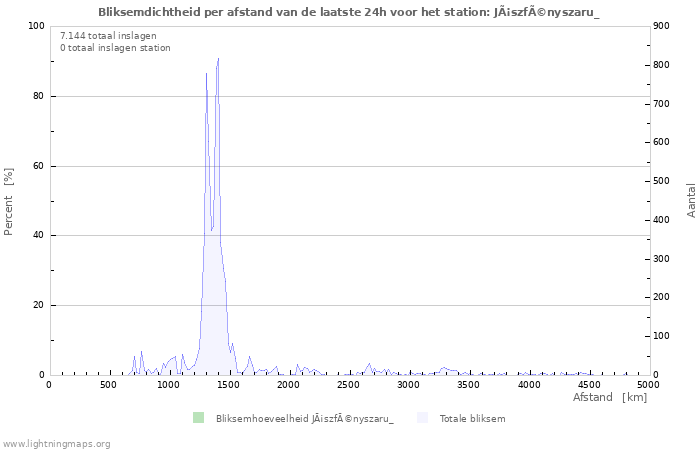 Grafieken: Bliksemdichtheid per afstand