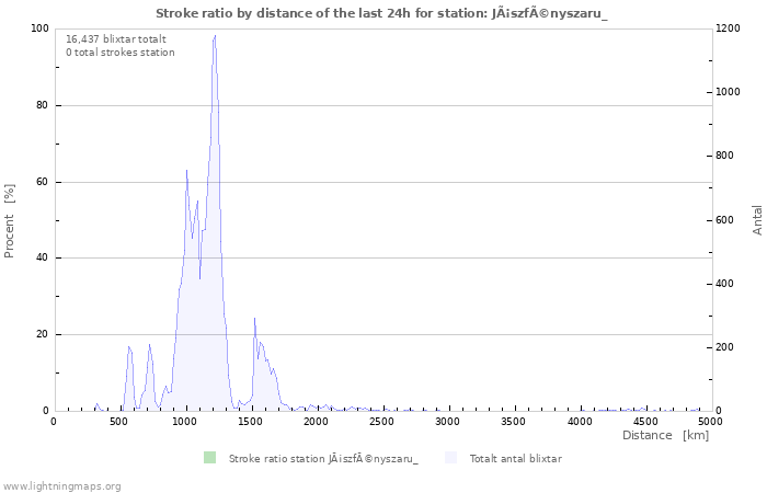 Grafer: Stroke ratio by distance