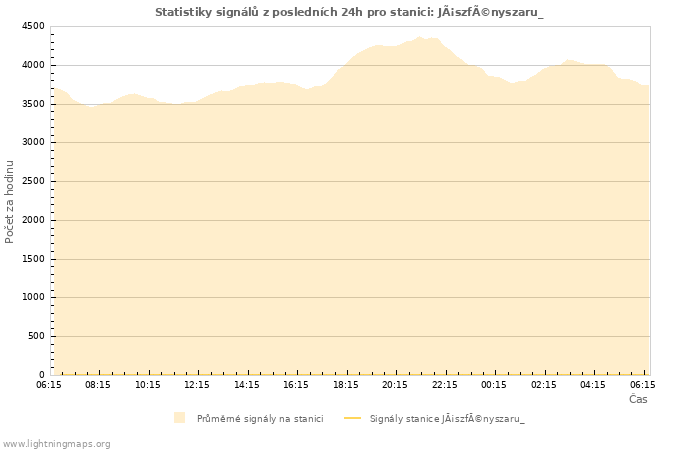 Grafy: Statistiky signálů