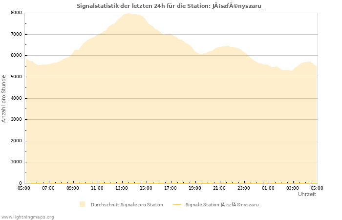 Diagramme: Signalstatistik
