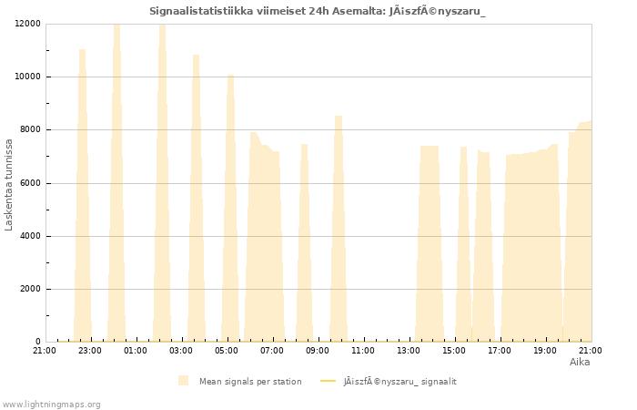 Graafit: Signaalistatistiikka