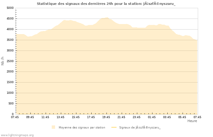 Graphes: Statistique des signaux