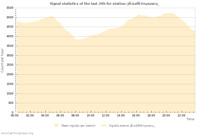 Grafikonok: Signal statistics